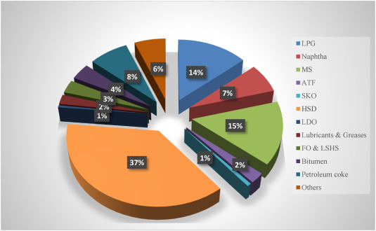 Crude oil imports