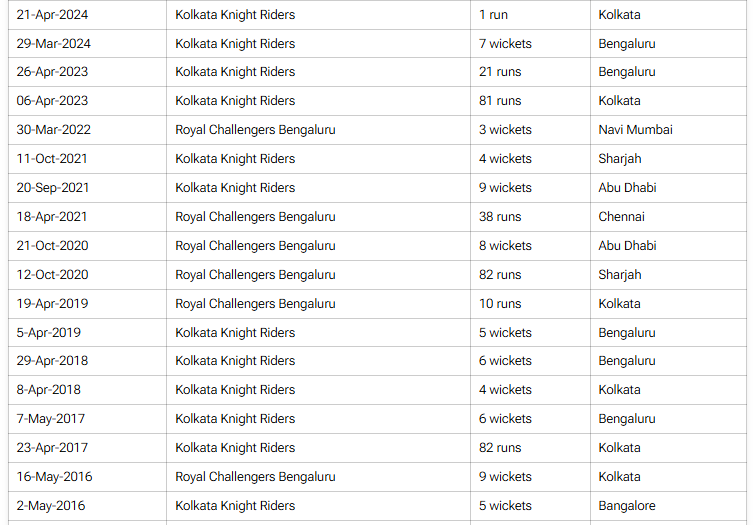 RCB vs. KKR