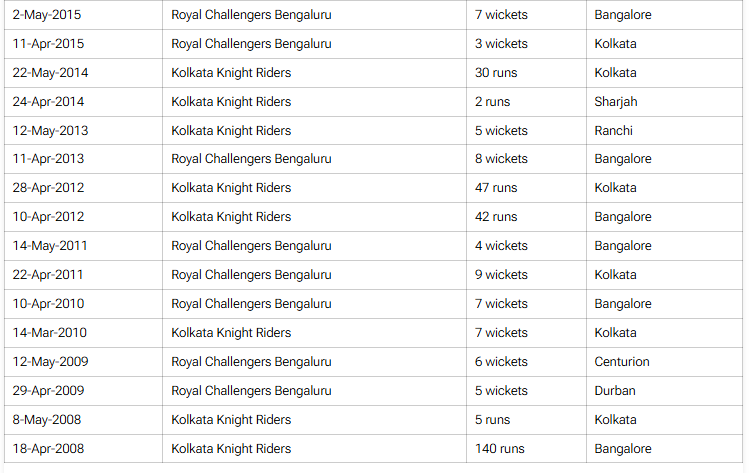 RCB vs. KKR