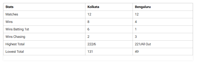 RCB vs. KKR