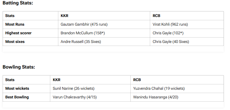 RCB vs. KKR